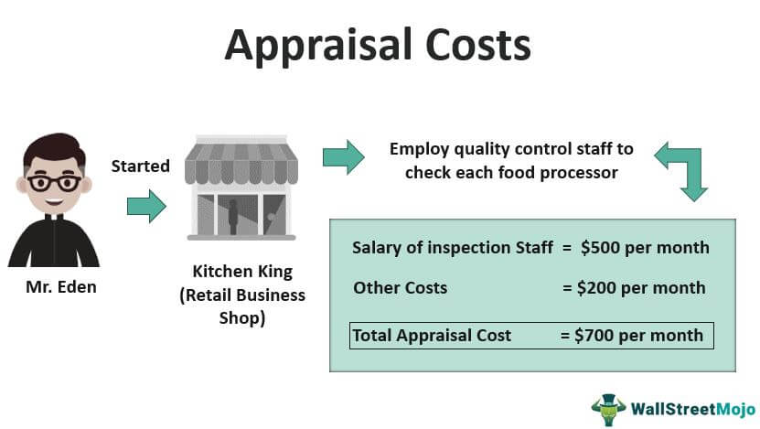 Appraisal Costs Example