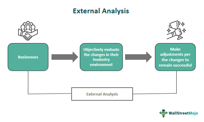 External Analysis And Internal Analysis Combined Constitute The External Analysis - What Is It, Examples, Tools, Importance