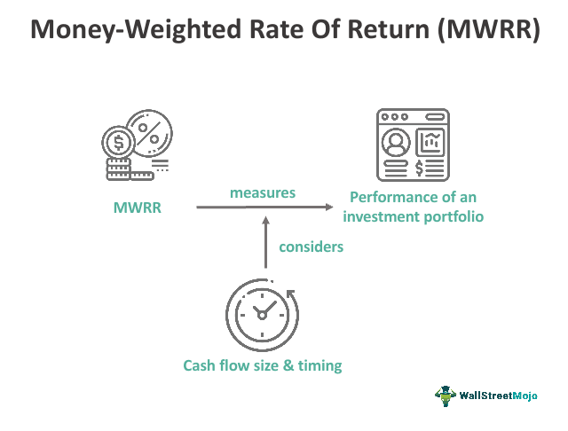 Money-Weighted Rate of Return