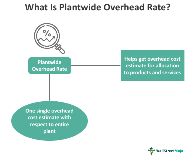 Plantwide-Overhead-Rate