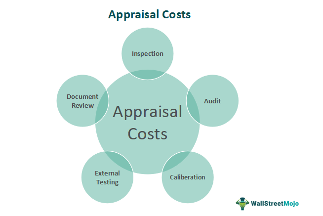 What Are Appraisal Costs