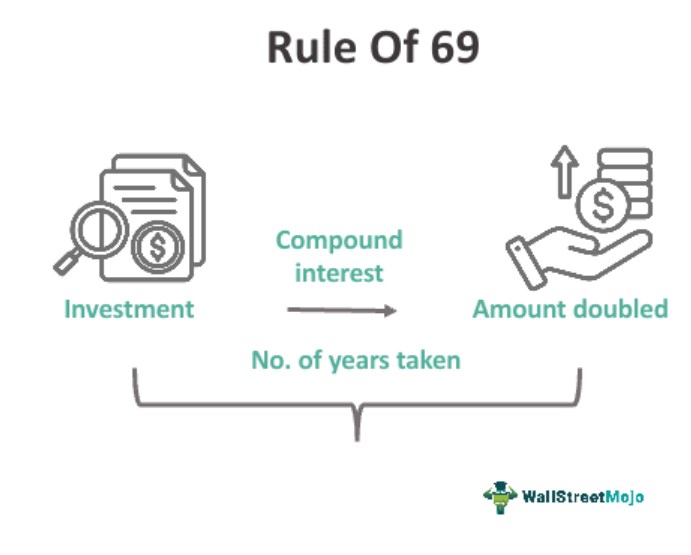 What Is Rule Of 69