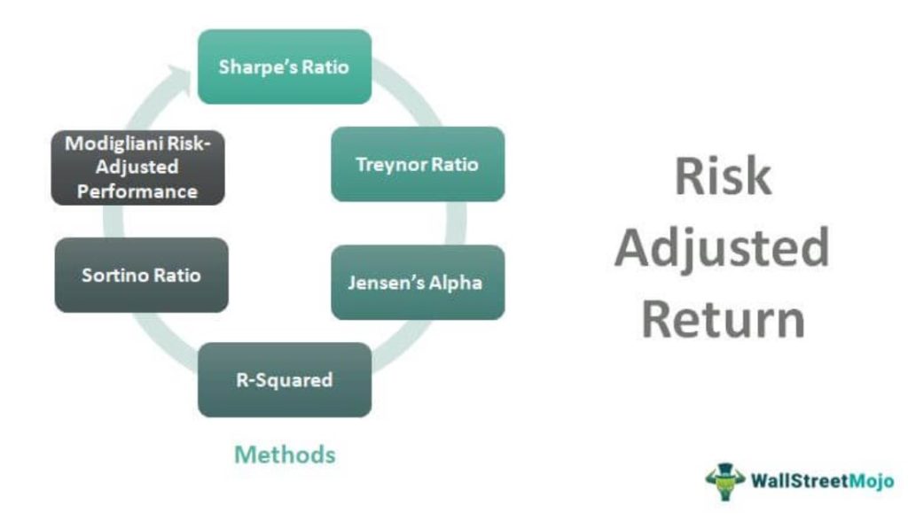 Risk Adjusted Return - Methods