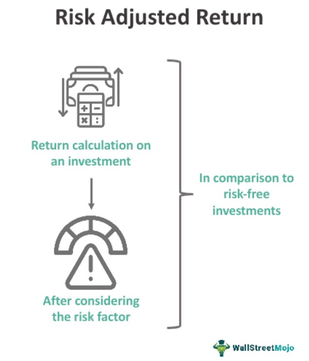 What Is Risk Adjusted Return