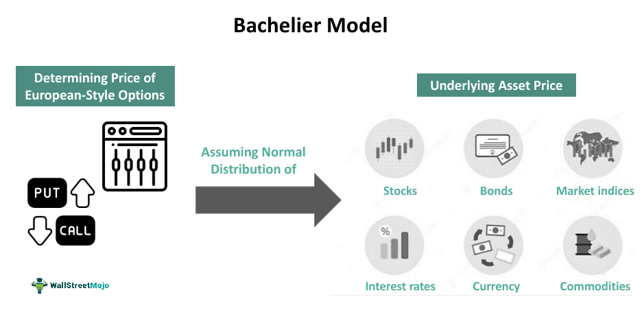 Bachelier Model