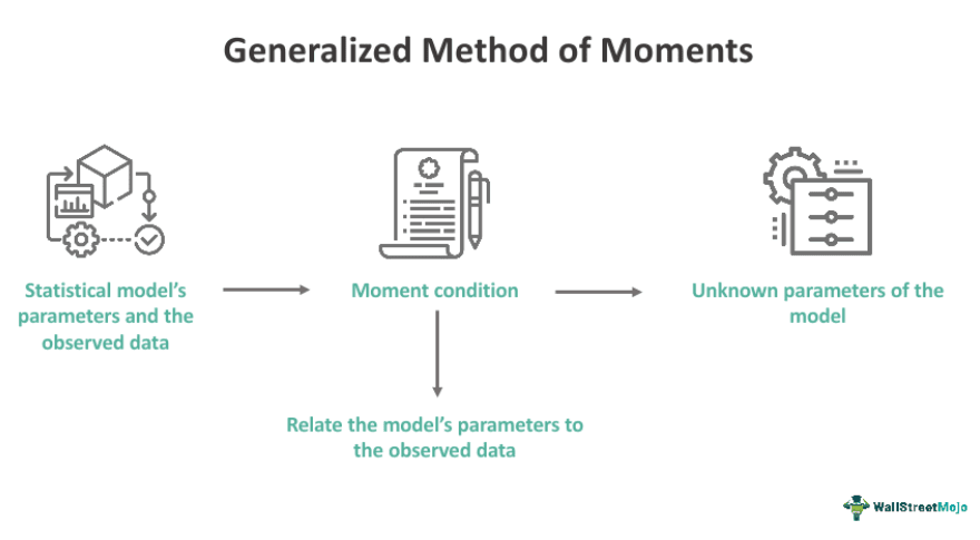 Generalized method of moments