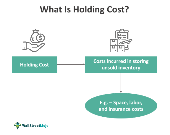 4. Công thức tính toán Holding Cost