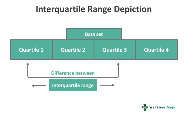 Interquartile Range