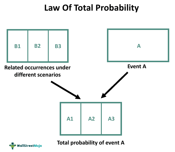 Law Of Total Probability