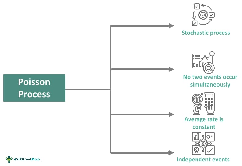 Poisson Process