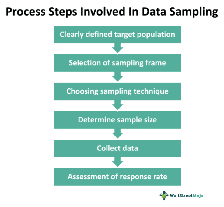 Process Steps Involved In Data Sampling