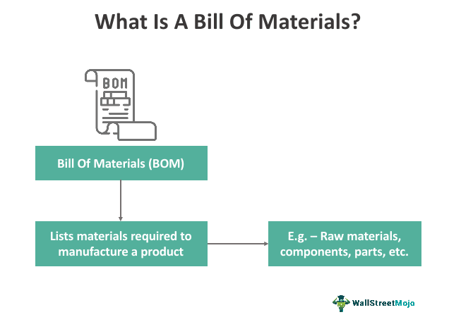 What Is Bill of Materials (BOM)