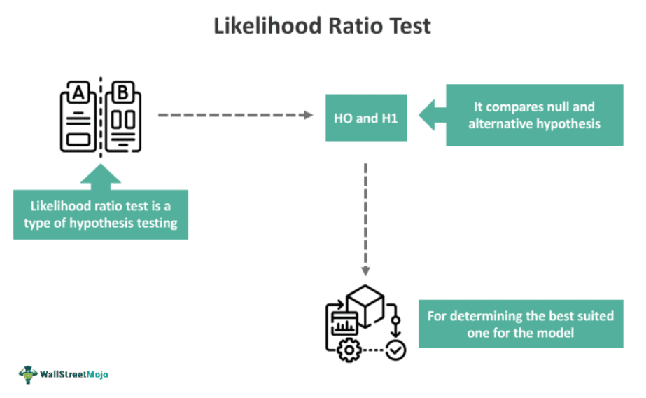 Likelihood Ratio Test