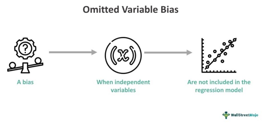 Omitted Variable Bias (OVB)