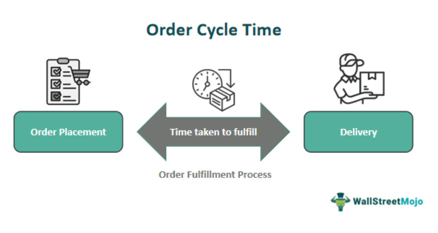 Order Cycle Time