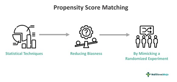 Propensity Score Matching