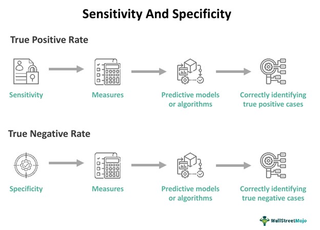 Sensitivity And Specificity