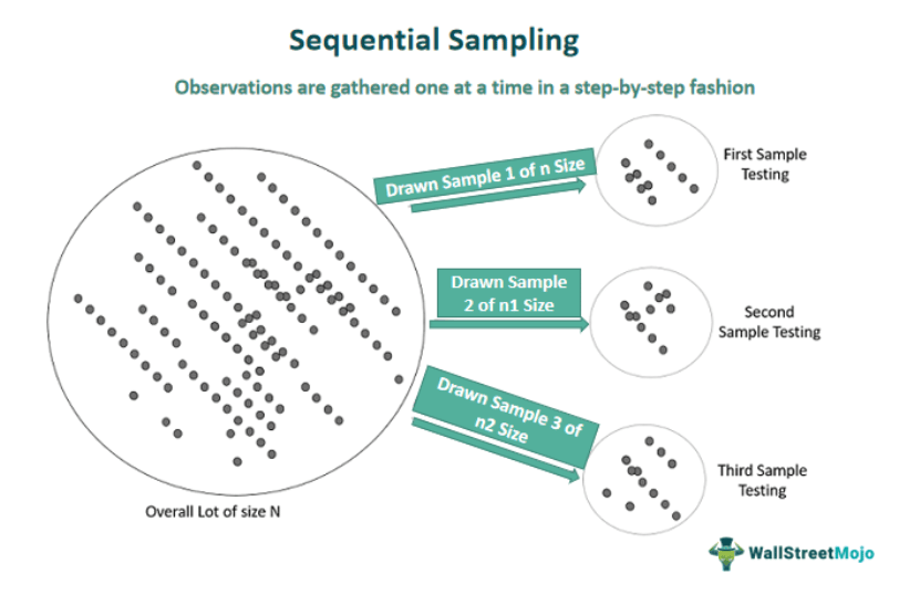 Sequential Sampling