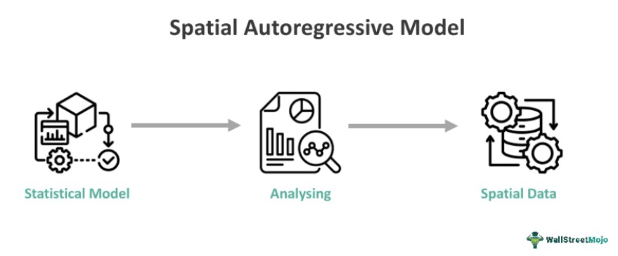 Spatial Autoregressive Model