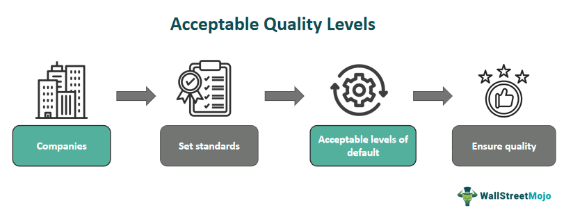 Acceptable Quality Levels