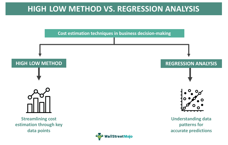 High Low Method Vs. Regression Analysis