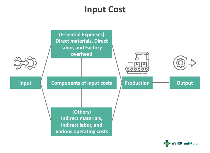 Input Cost