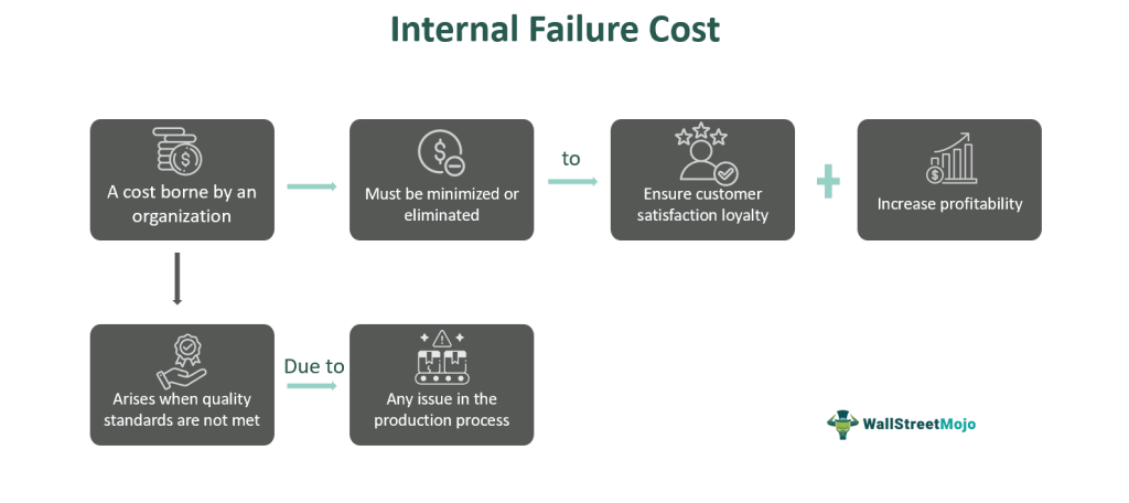 Internal Failure Cost