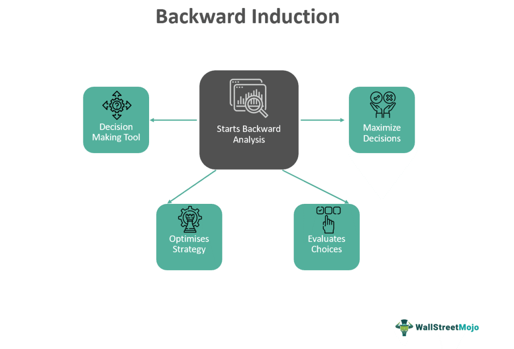 Backward Induction