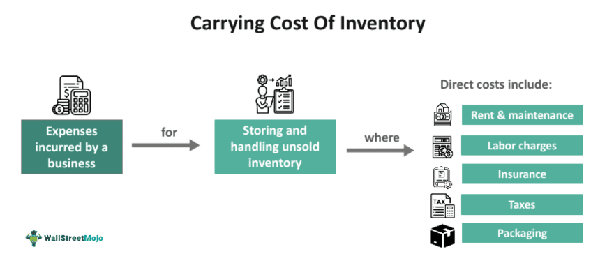 Carrying Cost Of Inventory