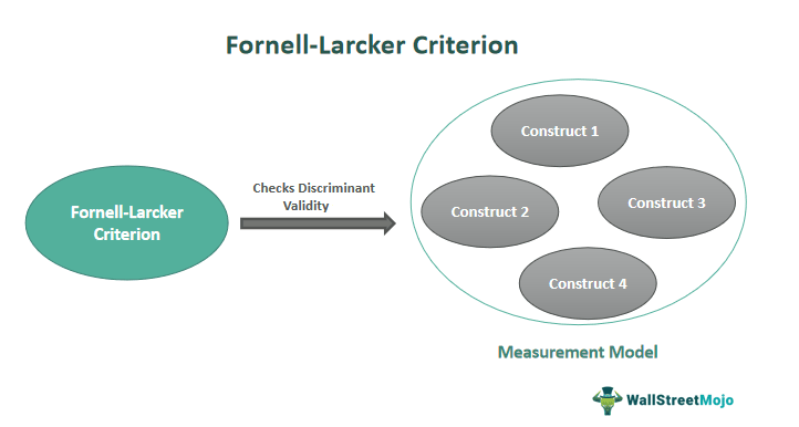 Fornell-Larcker Criterion