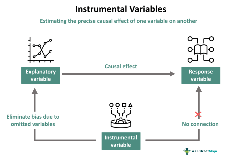 Instrumental Variables