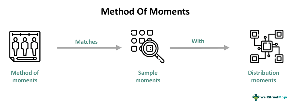 Method Of Moments