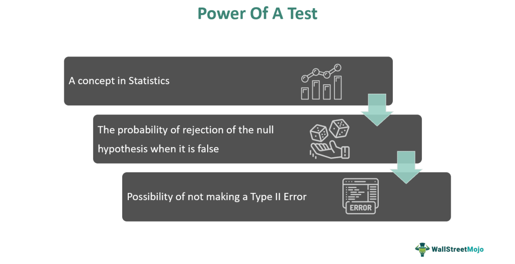 Power Of A Test