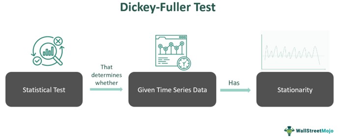 Dickey-Fuller Test