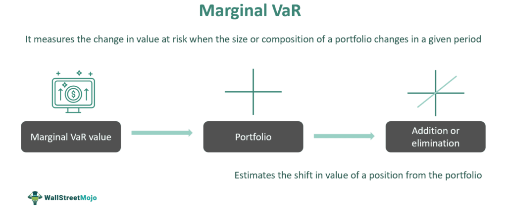 Marginal VaR