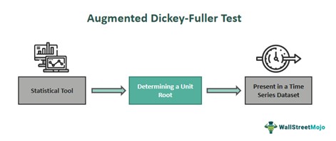 Augmented Dickey-Fuller Test