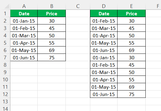 Step Chart in excel - Example 3 - Data