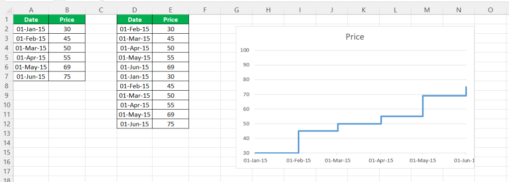 Step Chart in excel - Example 3 - Chart